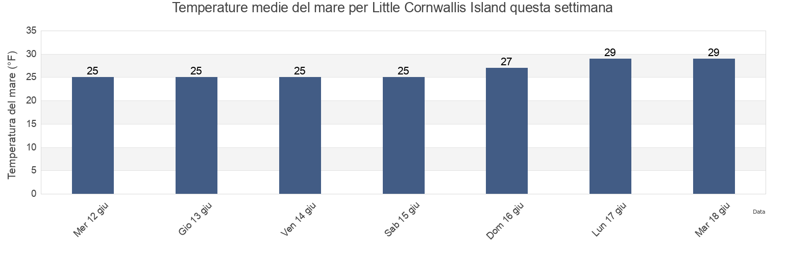 Temperature del mare per Little Cornwallis Island, North Slope Borough, Alaska, United States questa settimana
