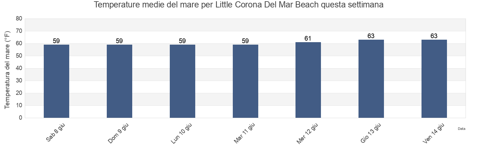 Temperature del mare per Little Corona Del Mar Beach, Orange County, California, United States questa settimana