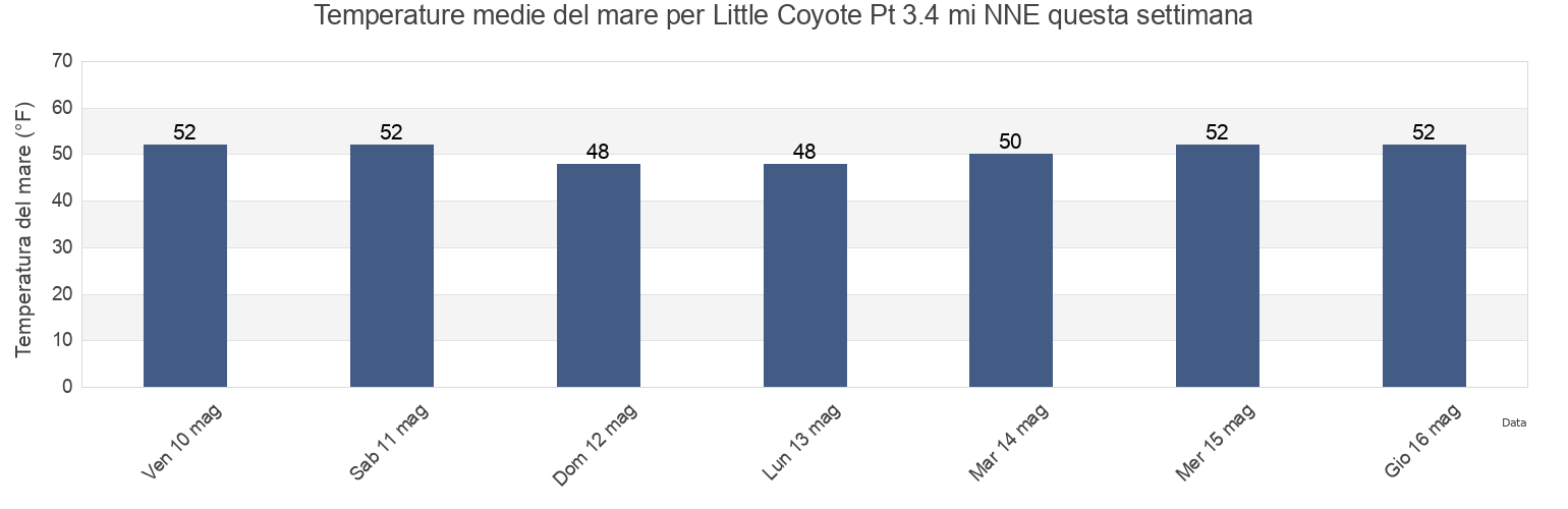 Temperature del mare per Little Coyote Pt 3.4 mi NNE, City and County of San Francisco, California, United States questa settimana