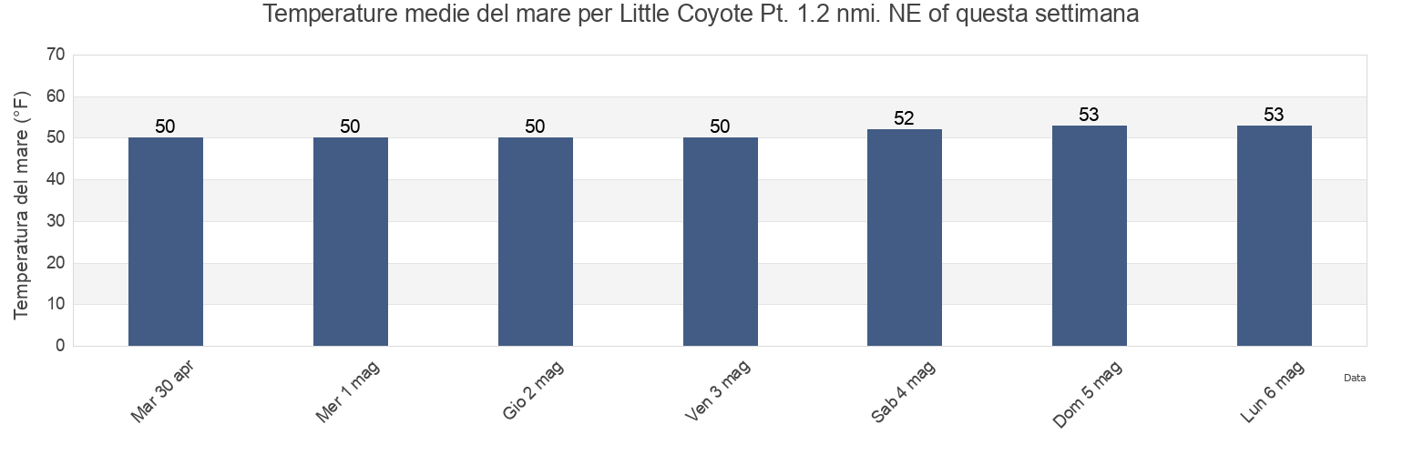Temperature del mare per Little Coyote Pt. 1.2 nmi. NE of, San Mateo County, California, United States questa settimana