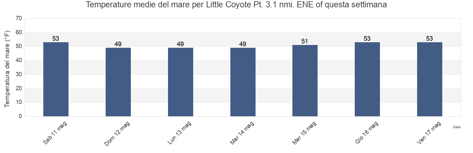 Temperature del mare per Little Coyote Pt. 3.1 nmi. ENE of, San Mateo County, California, United States questa settimana