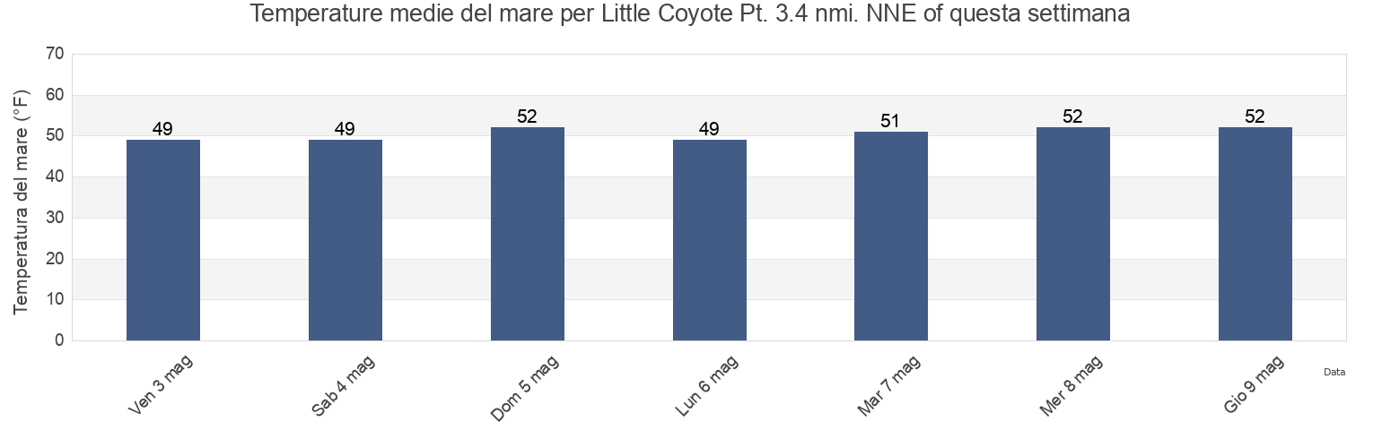Temperature del mare per Little Coyote Pt. 3.4 nmi. NNE of, City and County of San Francisco, California, United States questa settimana