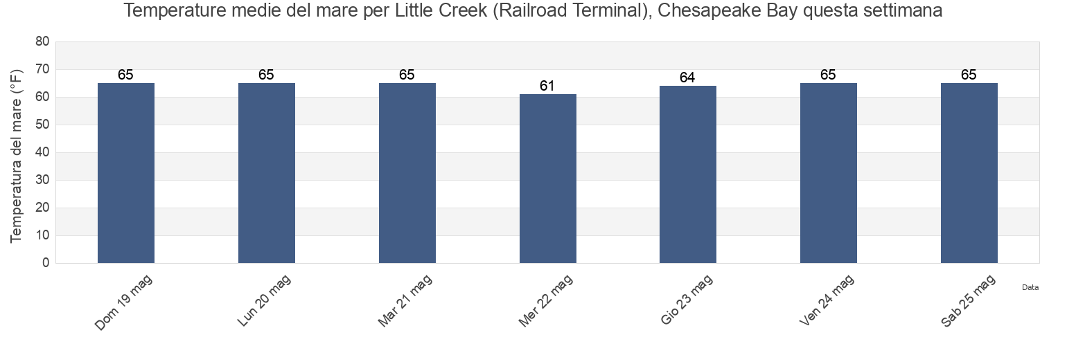 Temperature del mare per Little Creek (Railroad Terminal), Chesapeake Bay, Mathews County, Virginia, United States questa settimana