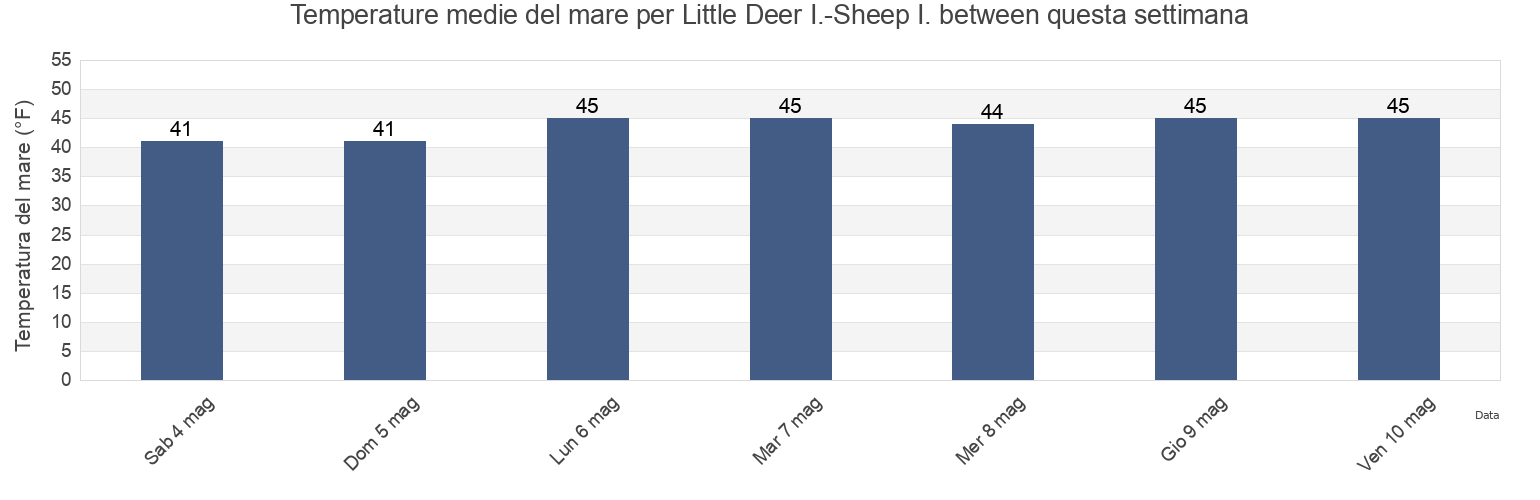 Temperature del mare per Little Deer I.-Sheep I. between, Knox County, Maine, United States questa settimana