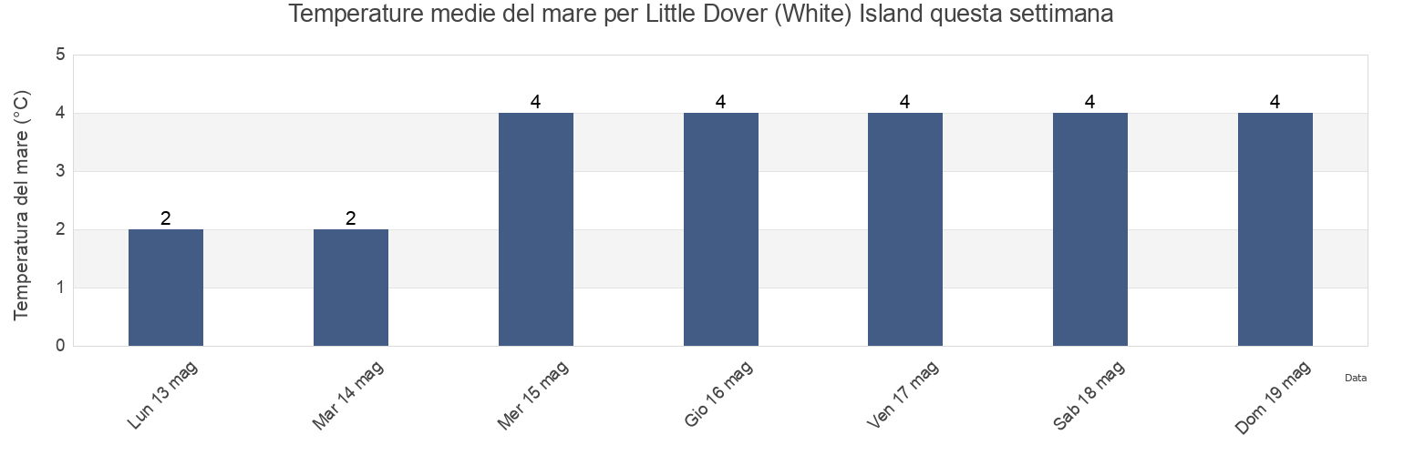 Temperature del mare per Little Dover (White) Island, Nova Scotia, Canada questa settimana