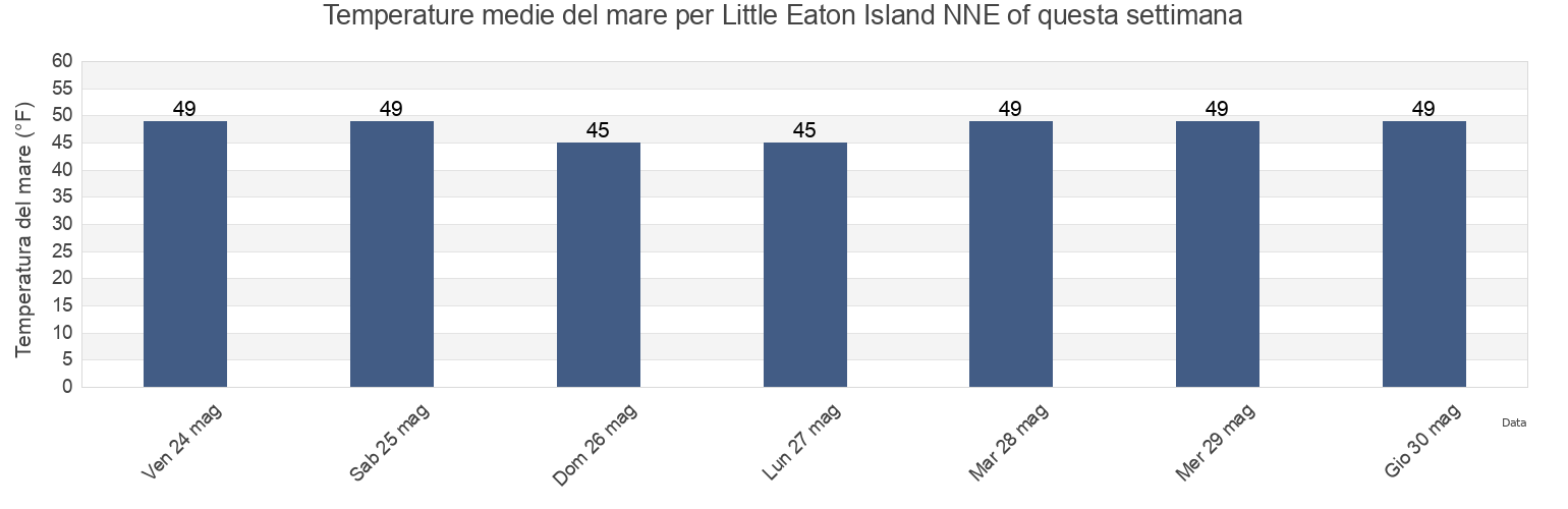 Temperature del mare per Little Eaton Island NNE of, Knox County, Maine, United States questa settimana