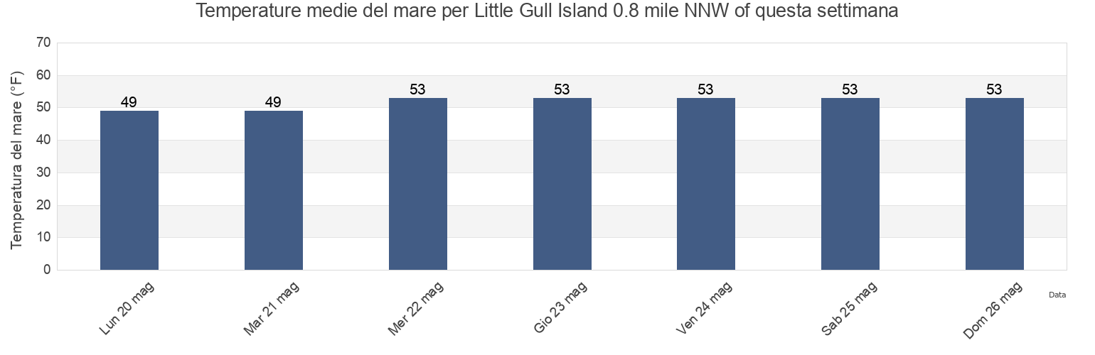 Temperature del mare per Little Gull Island 0.8 mile NNW of, New London County, Connecticut, United States questa settimana