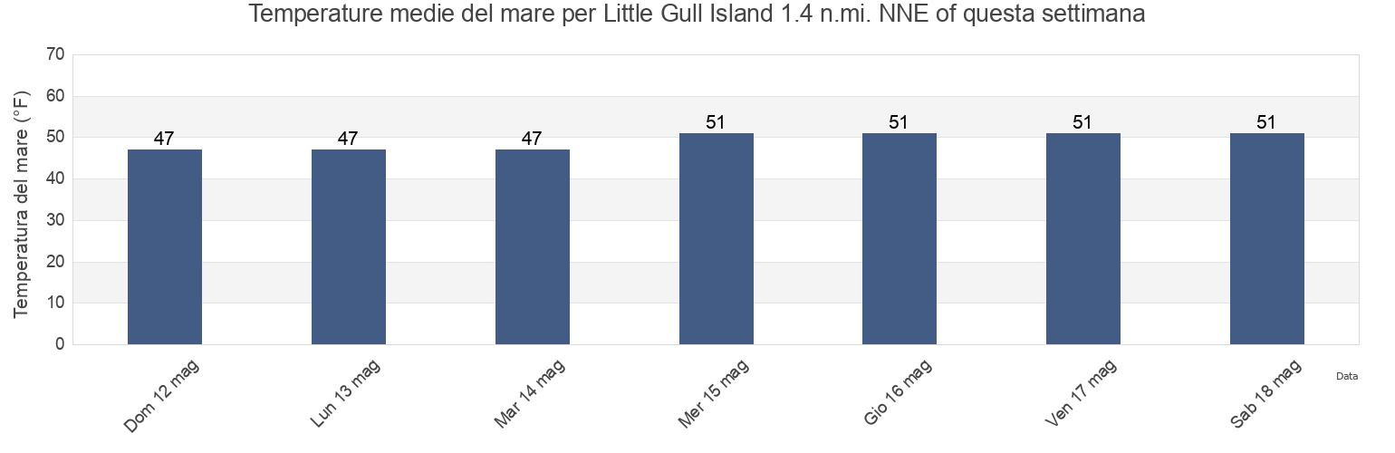 Temperature del mare per Little Gull Island 1.4 n.mi. NNE of, New London County, Connecticut, United States questa settimana