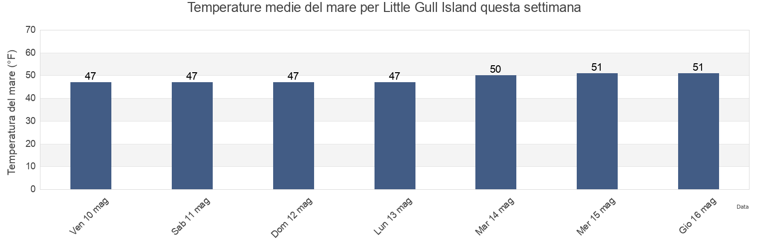 Temperature del mare per Little Gull Island, New London County, Connecticut, United States questa settimana