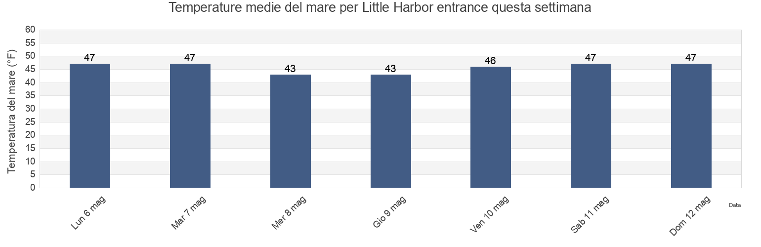 Temperature del mare per Little Harbor entrance, Rockingham County, New Hampshire, United States questa settimana