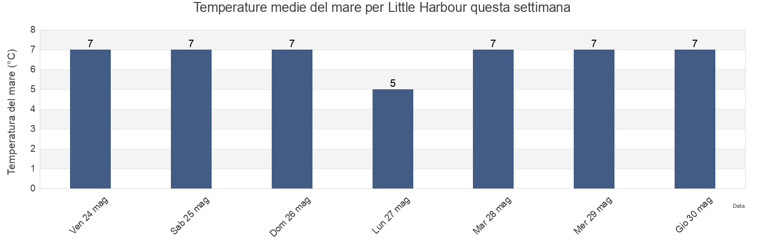 Temperature del mare per Little Harbour, Nova Scotia, Canada questa settimana