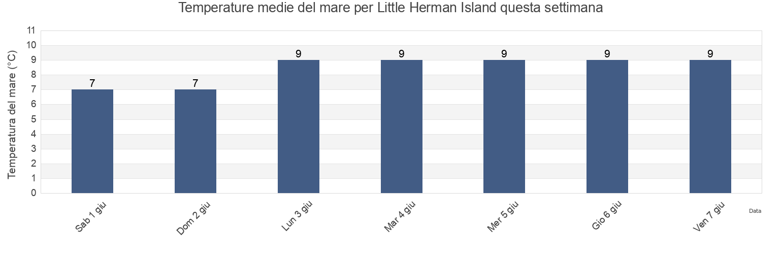 Temperature del mare per Little Herman Island, Nova Scotia, Canada questa settimana