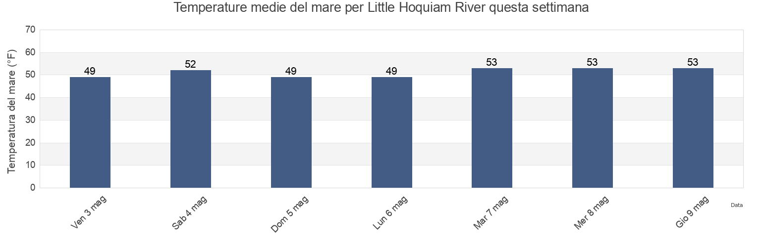 Temperature del mare per Little Hoquiam River, Grays Harbor County, Washington, United States questa settimana