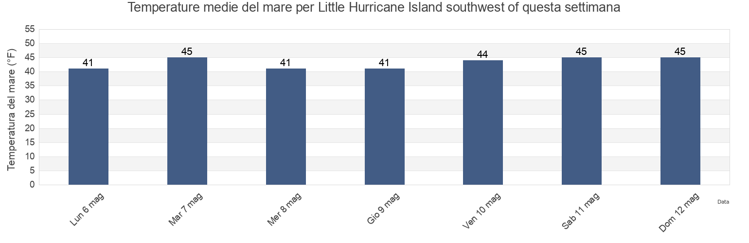 Temperature del mare per Little Hurricane Island southwest of, Knox County, Maine, United States questa settimana