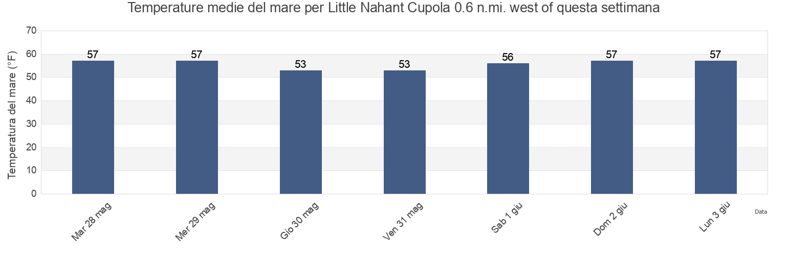 Temperature del mare per Little Nahant Cupola 0.6 n.mi. west of, Suffolk County, Massachusetts, United States questa settimana
