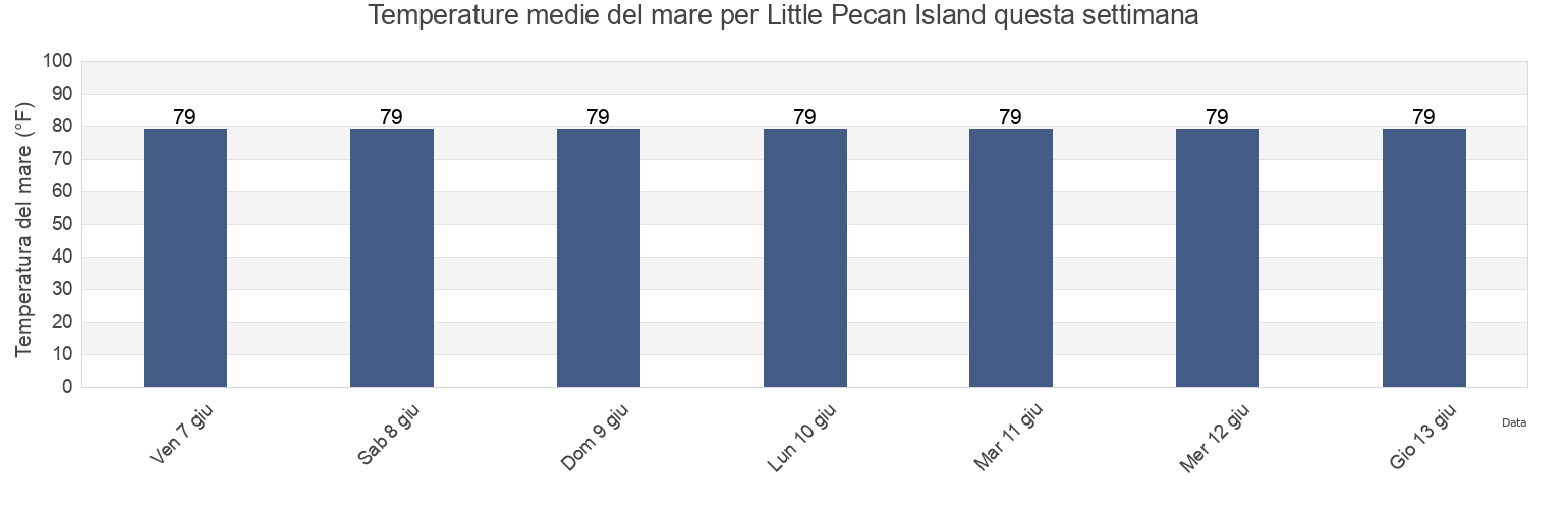 Temperature del mare per Little Pecan Island, Cameron Parish, Louisiana, United States questa settimana