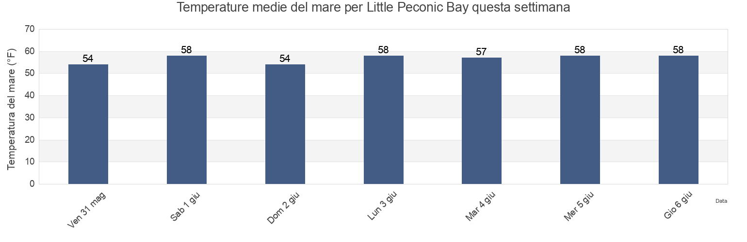 Temperature del mare per Little Peconic Bay, Suffolk County, New York, United States questa settimana
