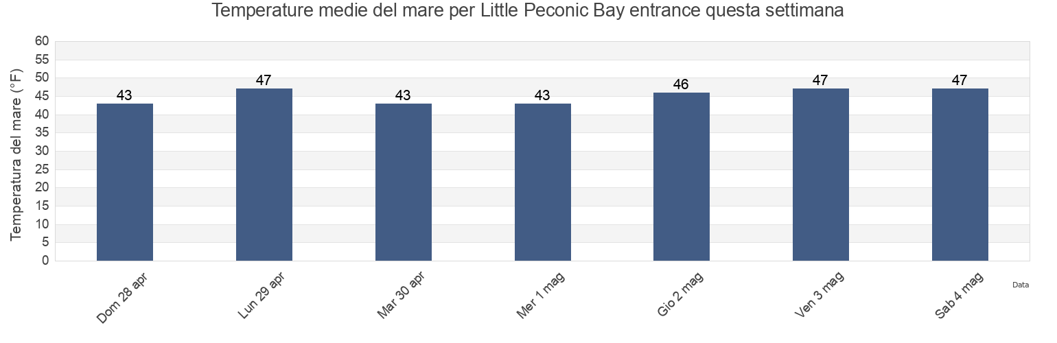 Temperature del mare per Little Peconic Bay entrance, Suffolk County, New York, United States questa settimana