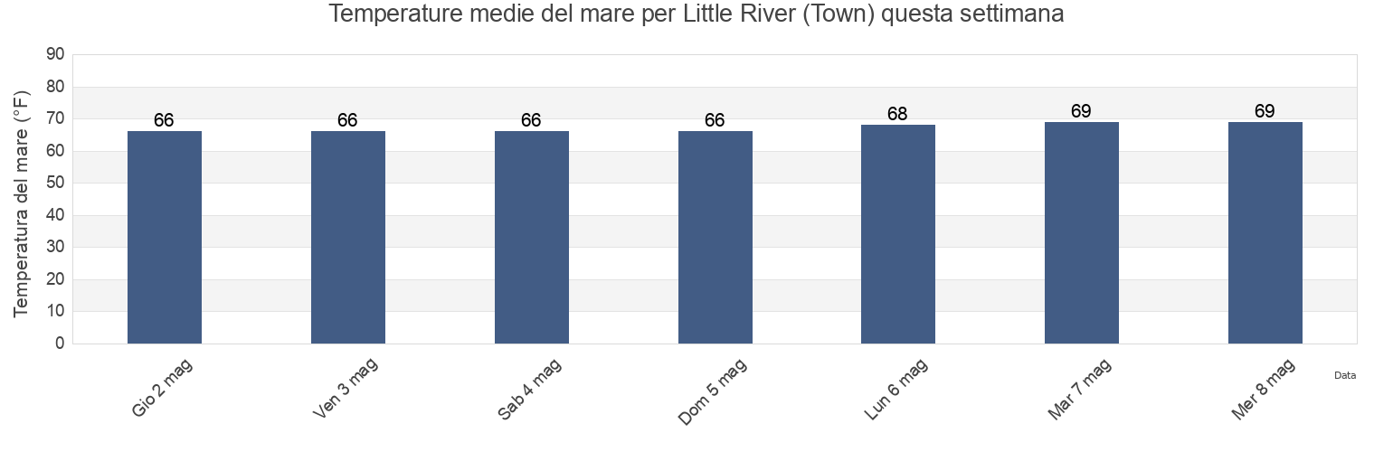 Temperature del mare per Little River (Town), Horry County, South Carolina, United States questa settimana