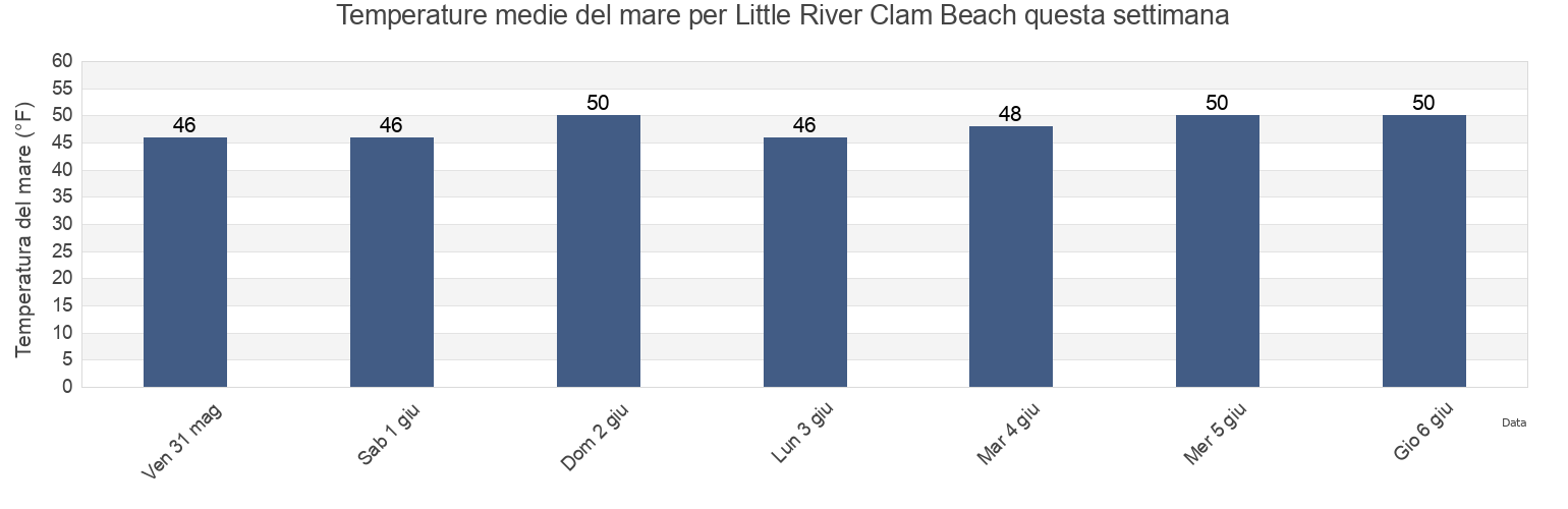 Temperature del mare per Little River Clam Beach, Humboldt County, California, United States questa settimana