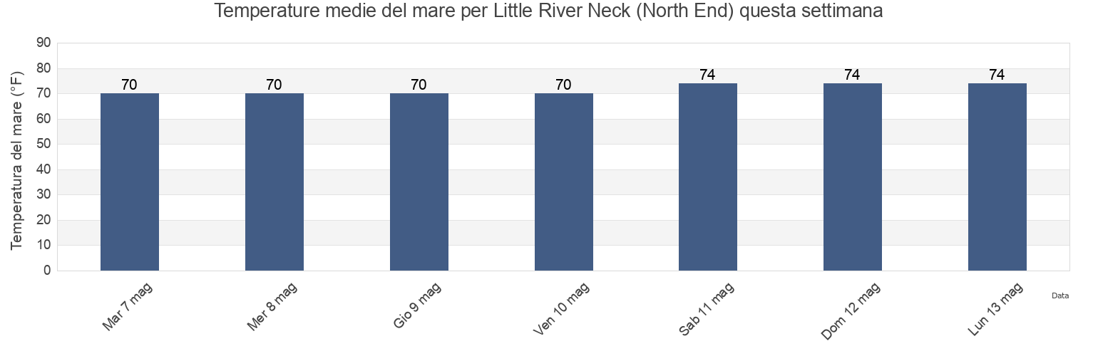 Temperature del mare per Little River Neck (North End), Horry County, South Carolina, United States questa settimana