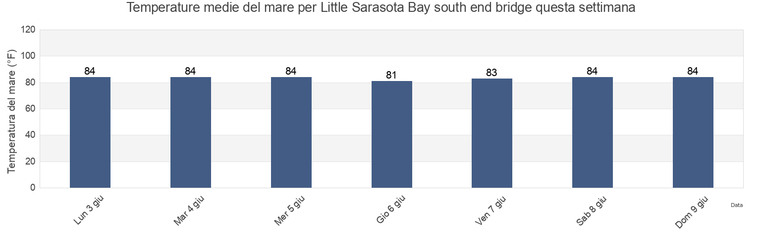 Temperature del mare per Little Sarasota Bay south end bridge, Sarasota County, Florida, United States questa settimana