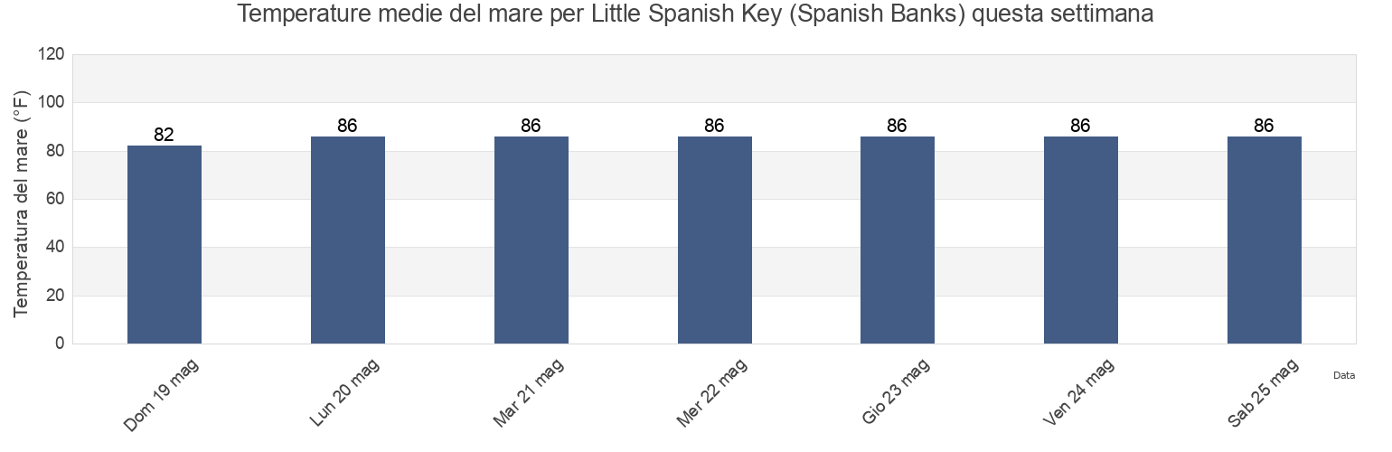 Temperature del mare per Little Spanish Key (Spanish Banks), Monroe County, Florida, United States questa settimana