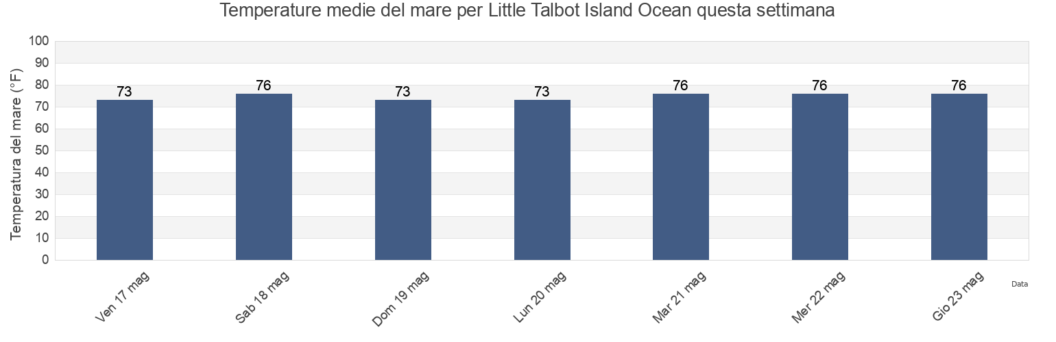 Temperature del mare per Little Talbot Island Ocean, Duval County, Florida, United States questa settimana
