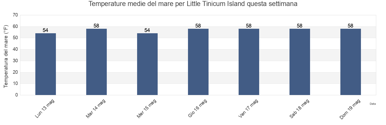 Temperature del mare per Little Tinicum Island, Delaware County, Pennsylvania, United States questa settimana