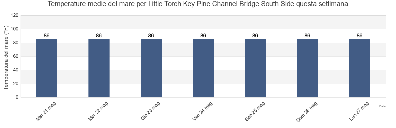 Temperature del mare per Little Torch Key Pine Channel Bridge South Side, Monroe County, Florida, United States questa settimana