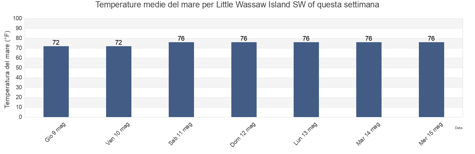 Temperature del mare per Little Wassaw Island SW of, Chatham County, Georgia, United States questa settimana