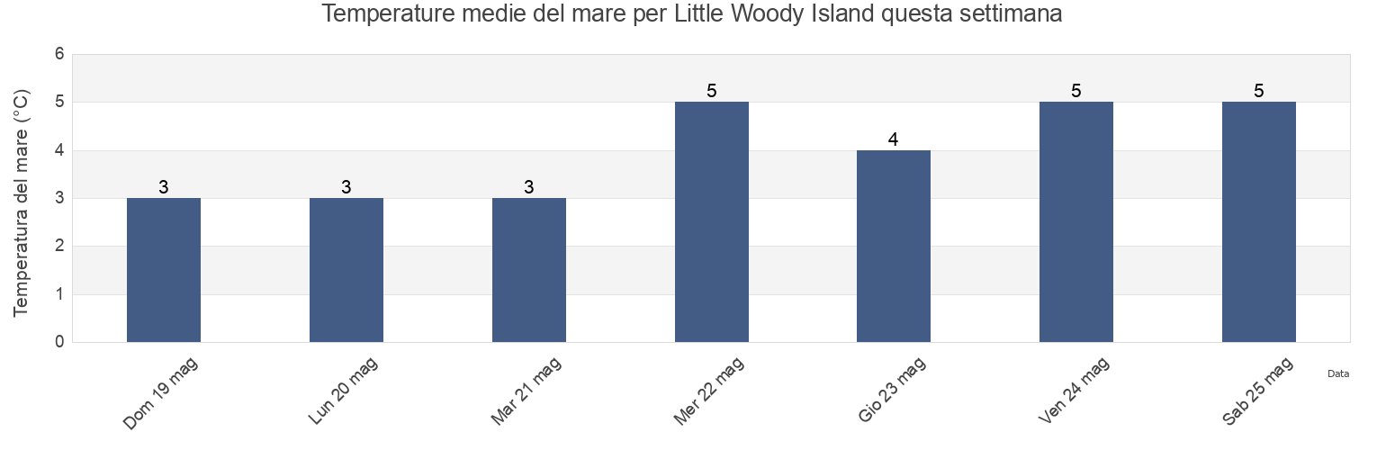 Temperature del mare per Little Woody Island, Newfoundland and Labrador, Canada questa settimana