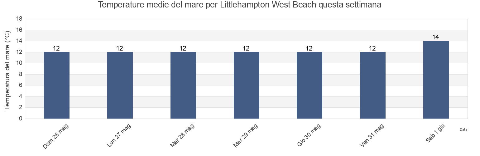 Temperature del mare per Littlehampton West Beach, West Sussex, England, United Kingdom questa settimana