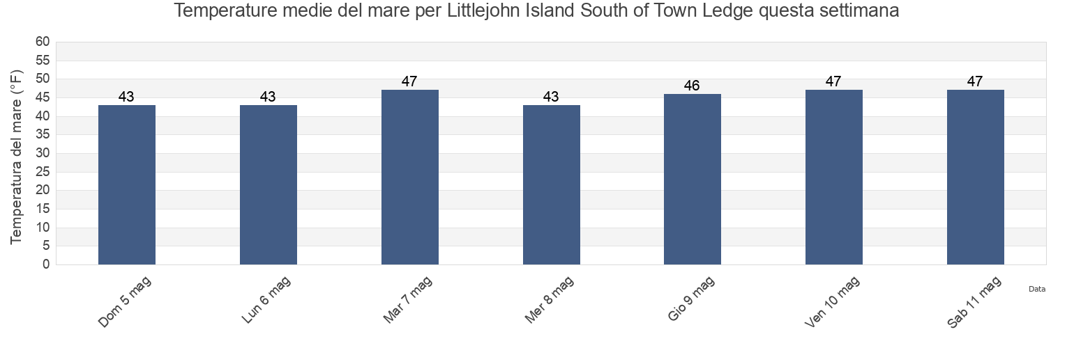 Temperature del mare per Littlejohn Island South of Town Ledge, Cumberland County, Maine, United States questa settimana