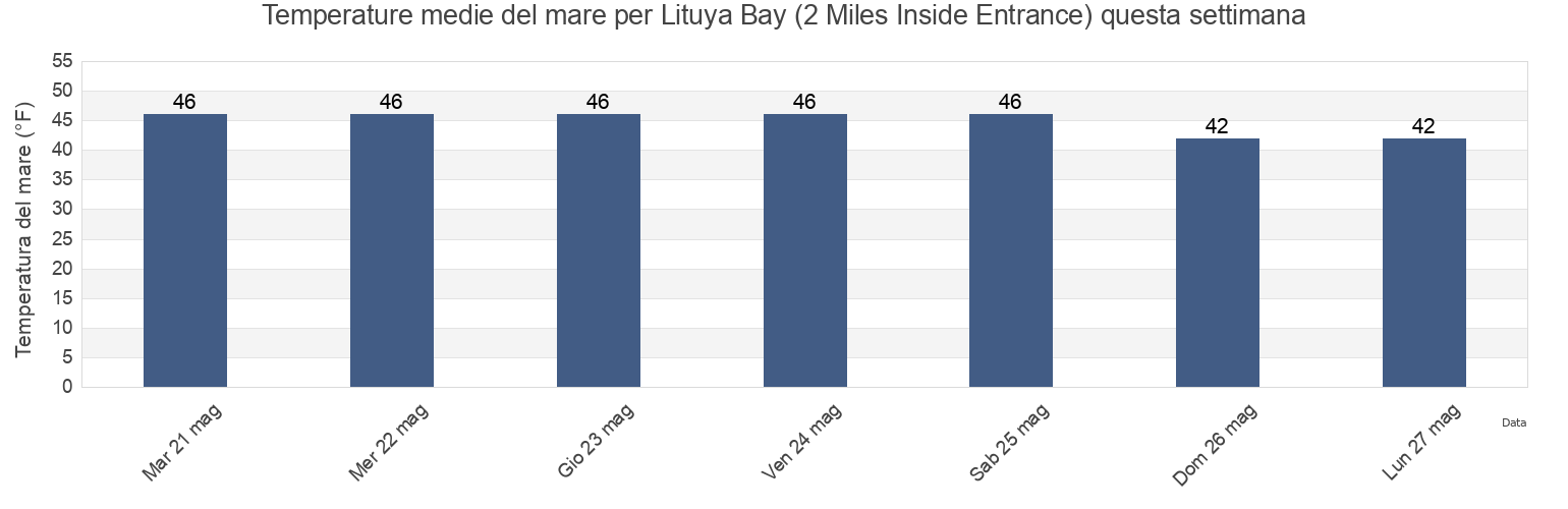 Temperature del mare per Lituya Bay (2 Miles Inside Entrance), Hoonah-Angoon Census Area, Alaska, United States questa settimana
