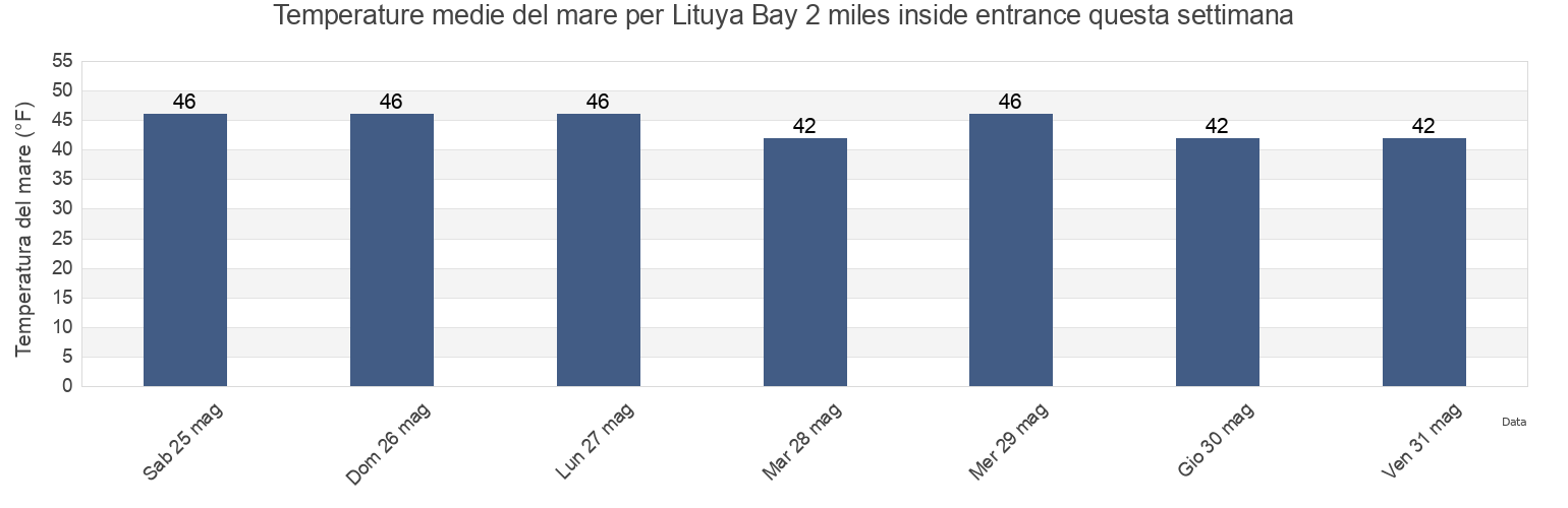 Temperature del mare per Lituya Bay 2 miles inside entrance, Hoonah-Angoon Census Area, Alaska, United States questa settimana