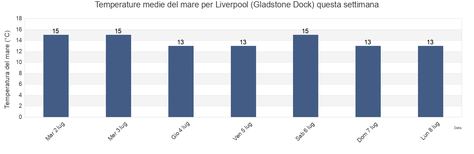 Temperature del mare per Liverpool (Gladstone Dock), Liverpool, England, United Kingdom questa settimana