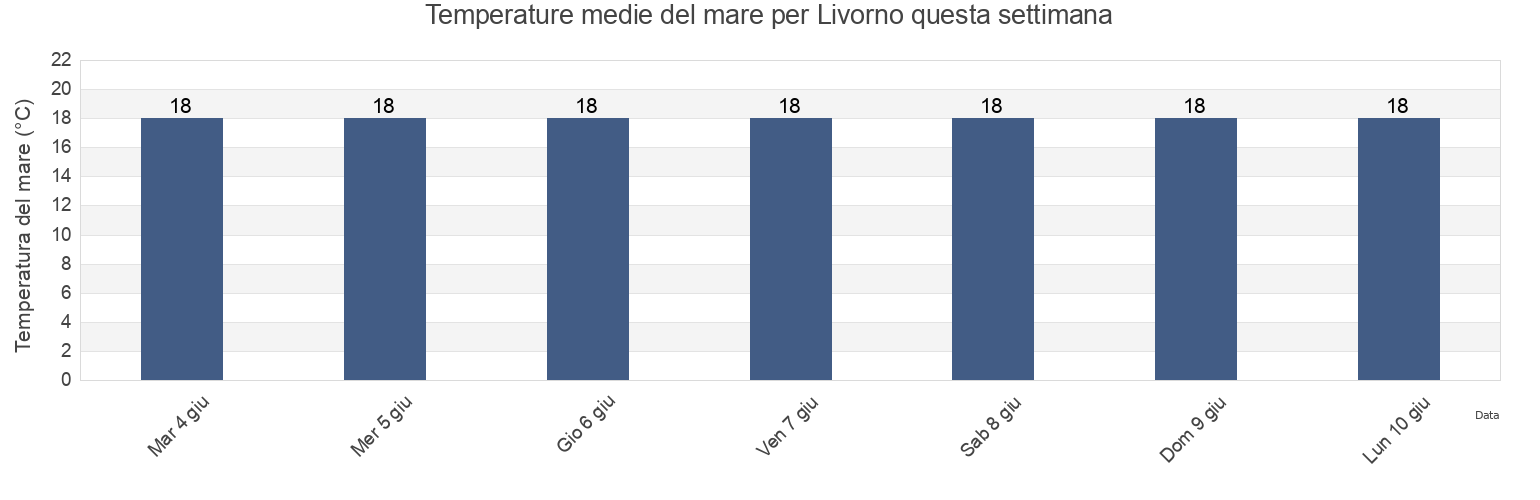 Temperature del mare per Livorno, Provincia di Livorno, Tuscany, Italy questa settimana