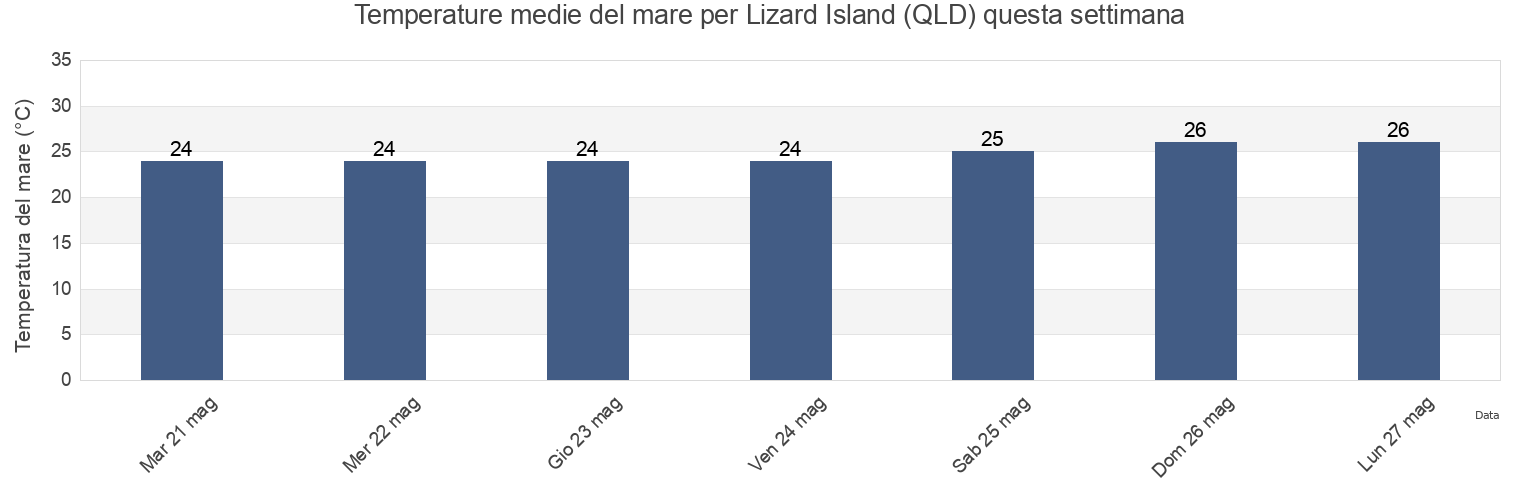 Temperature del mare per Lizard Island (QLD), Hope Vale, Queensland, Australia questa settimana