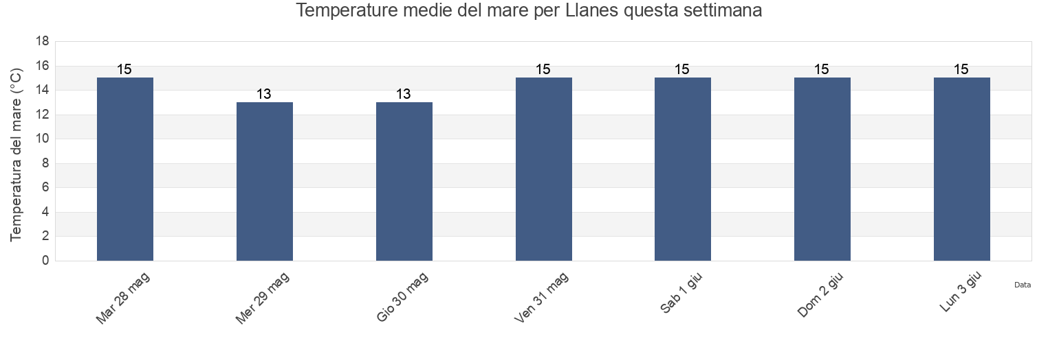 Temperature del mare per Llanes, Province of Asturias, Asturias, Spain questa settimana
