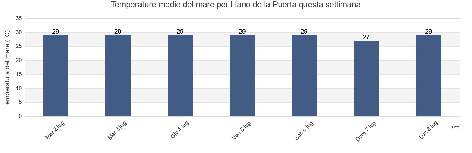 Temperature del mare per Llano de la Puerta, San Marcos, Guerrero, Mexico questa settimana