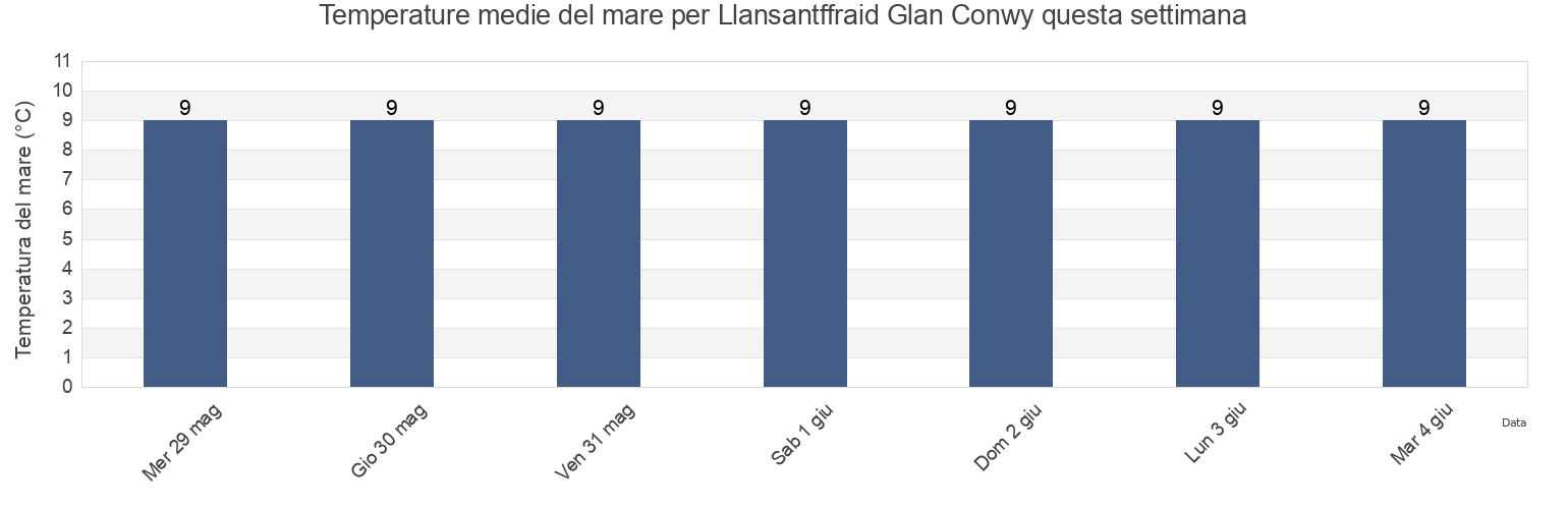 Temperature del mare per Llansantffraid Glan Conwy, Conwy, Wales, United Kingdom questa settimana