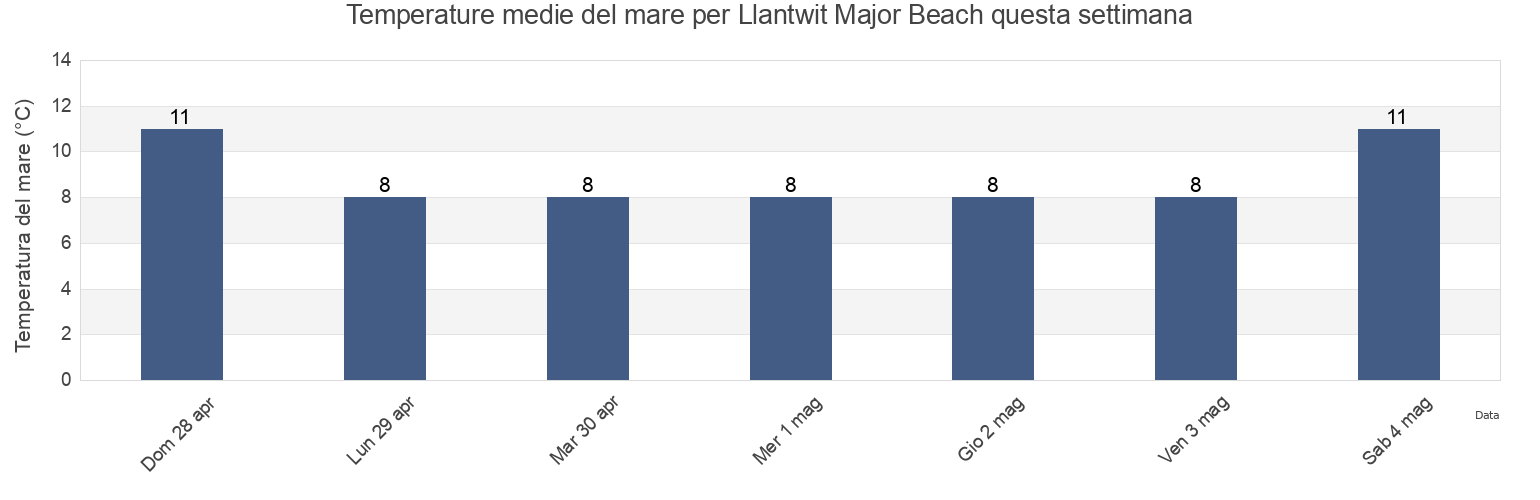 Temperature del mare per Llantwit Major Beach, Vale of Glamorgan, Wales, United Kingdom questa settimana
