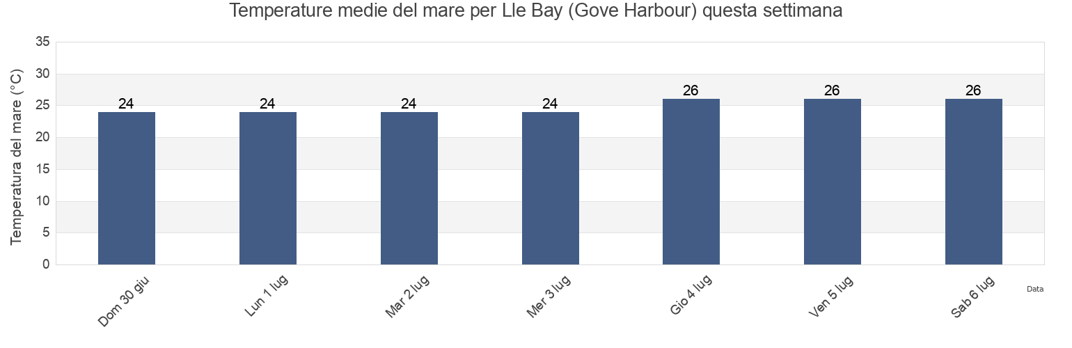 Temperature del mare per Lle Bay (Gove Harbour), East Arnhem, Northern Territory, Australia questa settimana