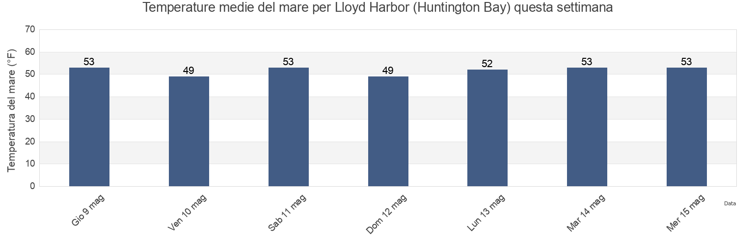 Temperature del mare per Lloyd Harbor (Huntington Bay), Suffolk County, New York, United States questa settimana
