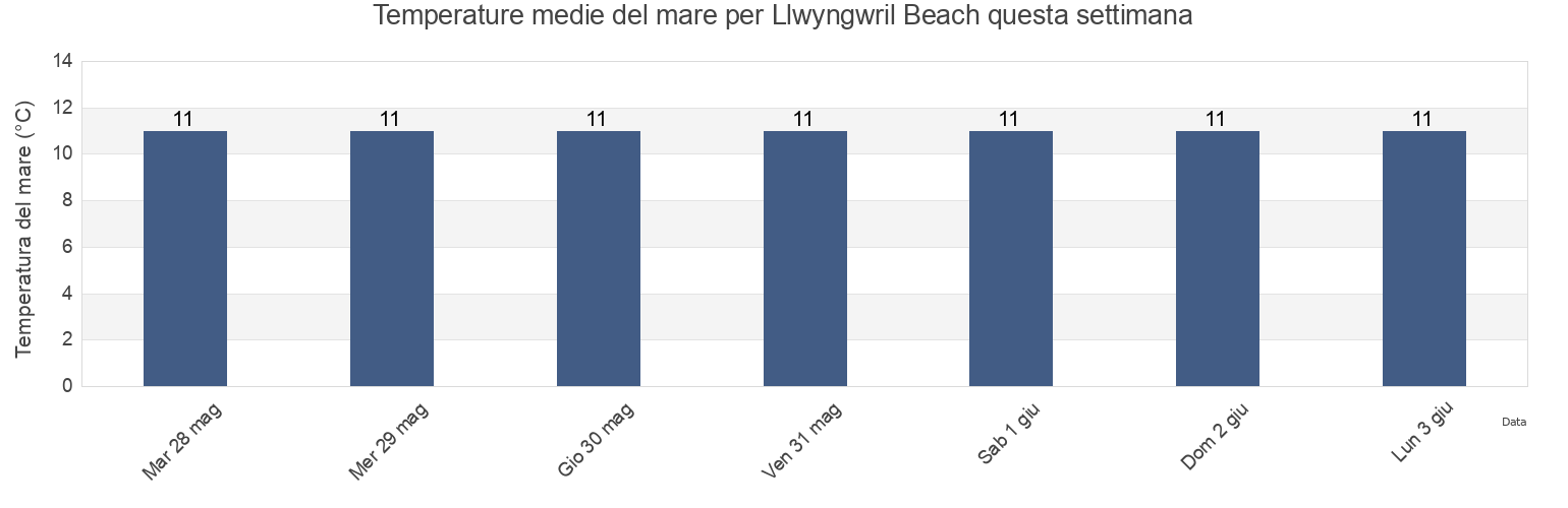 Temperature del mare per Llwyngwril Beach, Gwynedd, Wales, United Kingdom questa settimana