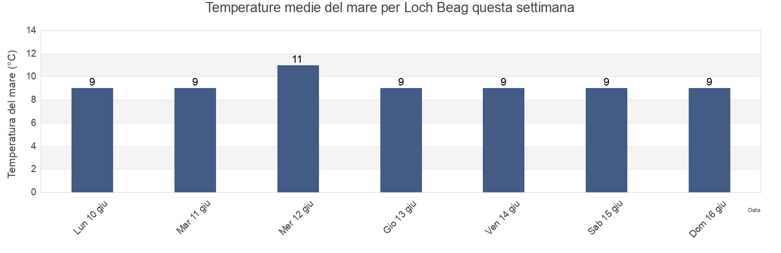 Temperature del mare per Loch Beag, Argyll and Bute, Scotland, United Kingdom questa settimana