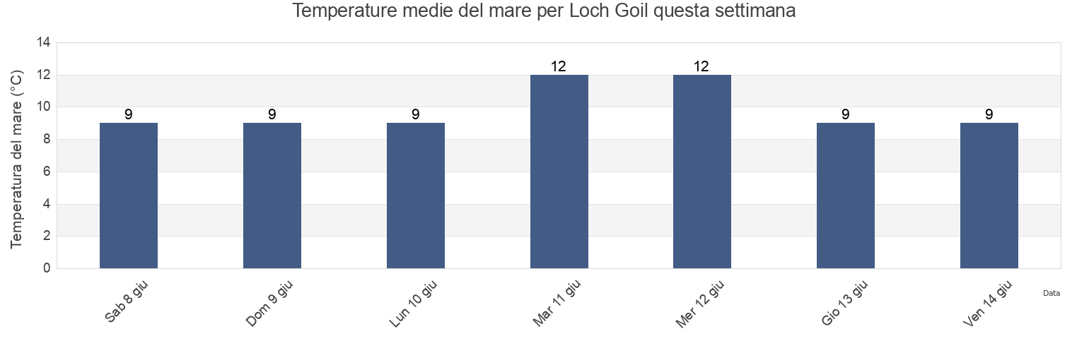 Temperature del mare per Loch Goil, Argyll and Bute, Scotland, United Kingdom questa settimana