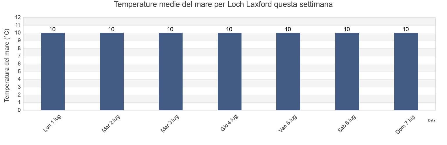 Temperature del mare per Loch Laxford, Highland, Scotland, United Kingdom questa settimana