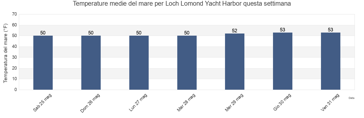 Temperature del mare per Loch Lomond Yacht Harbor, Marin County, California, United States questa settimana